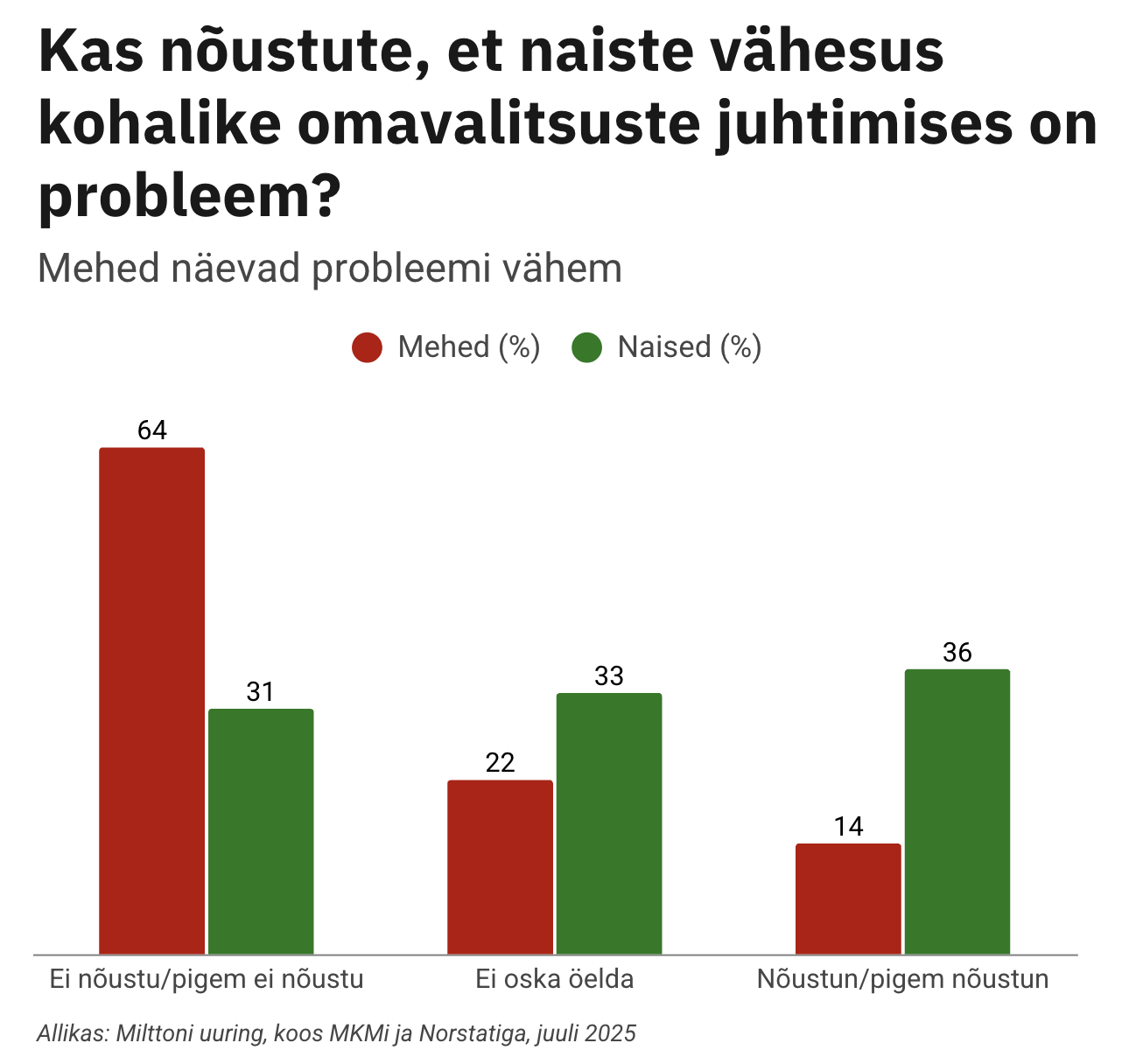 Naiste vähesus KOV valimistel