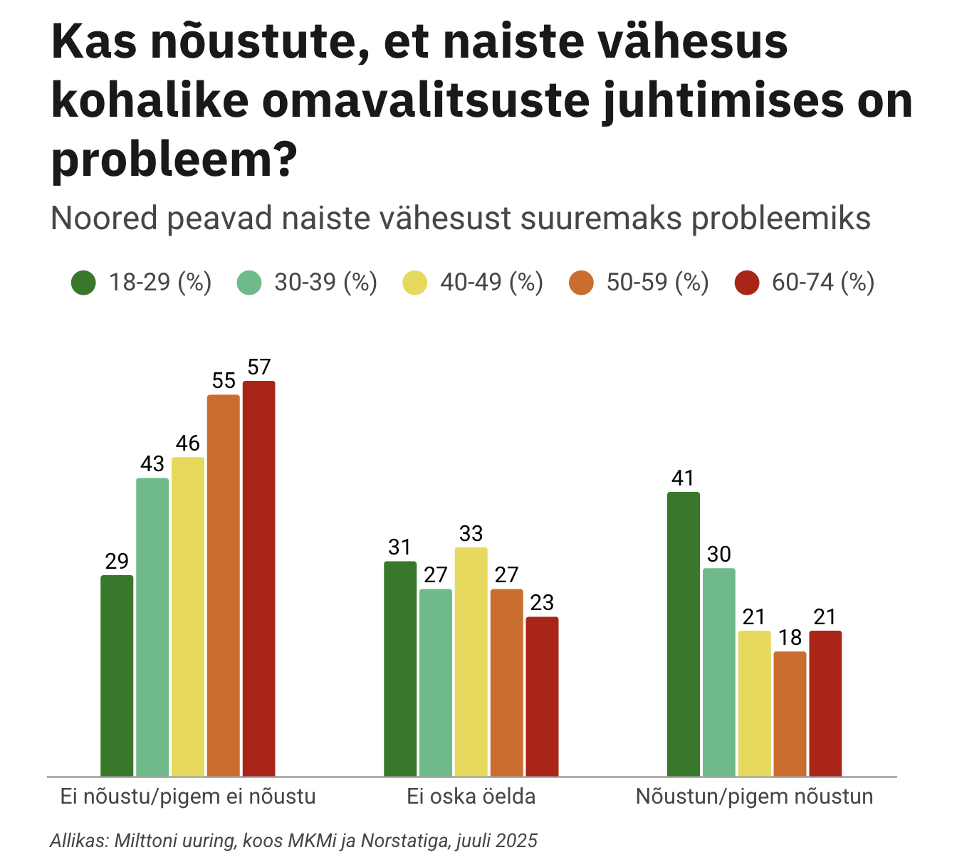 Naiste vähemus KOV valimistel