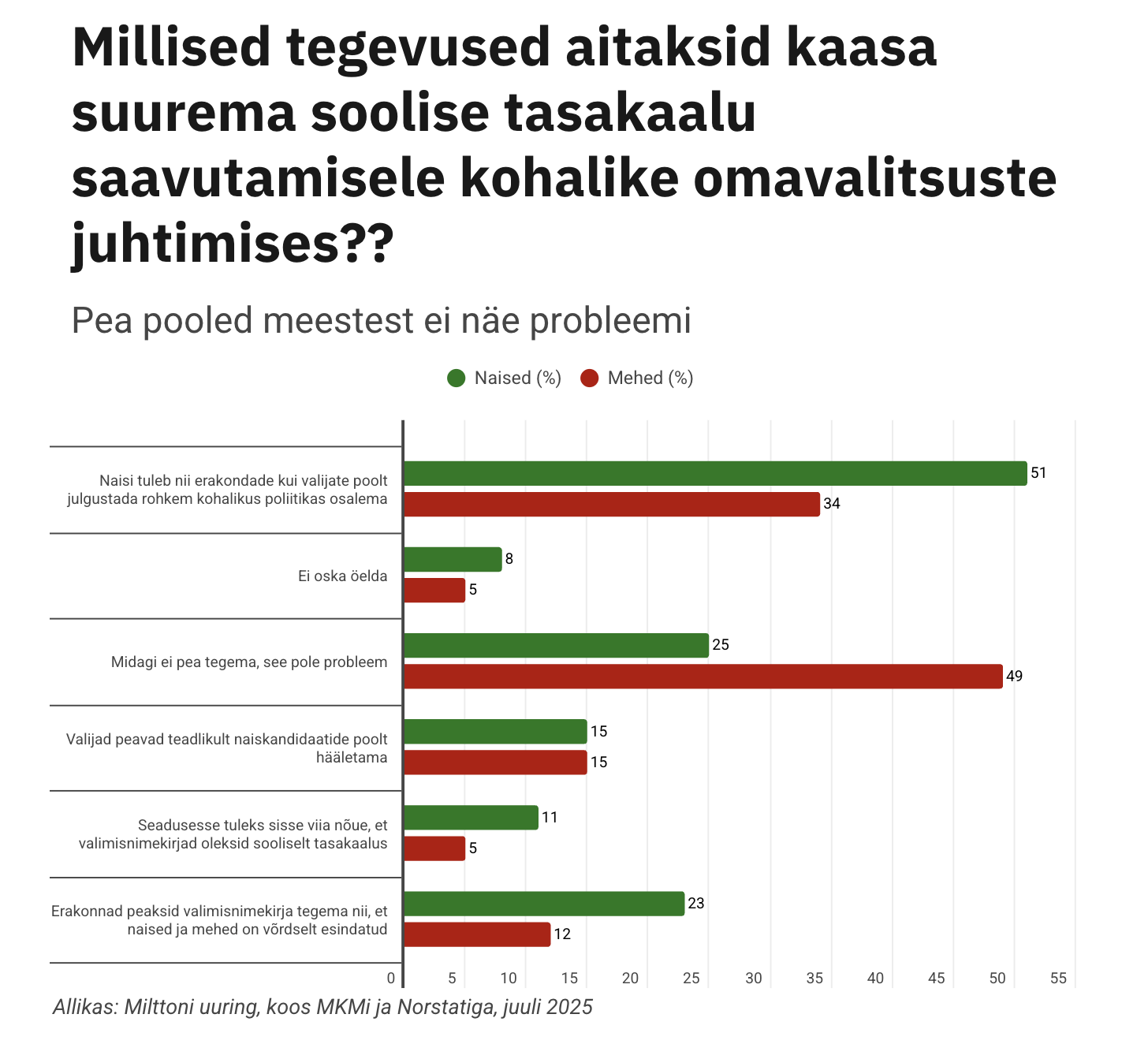 Meeste seas oli kõige populaarsem vastus „Midagi ei pea tegema, see pole probleem“